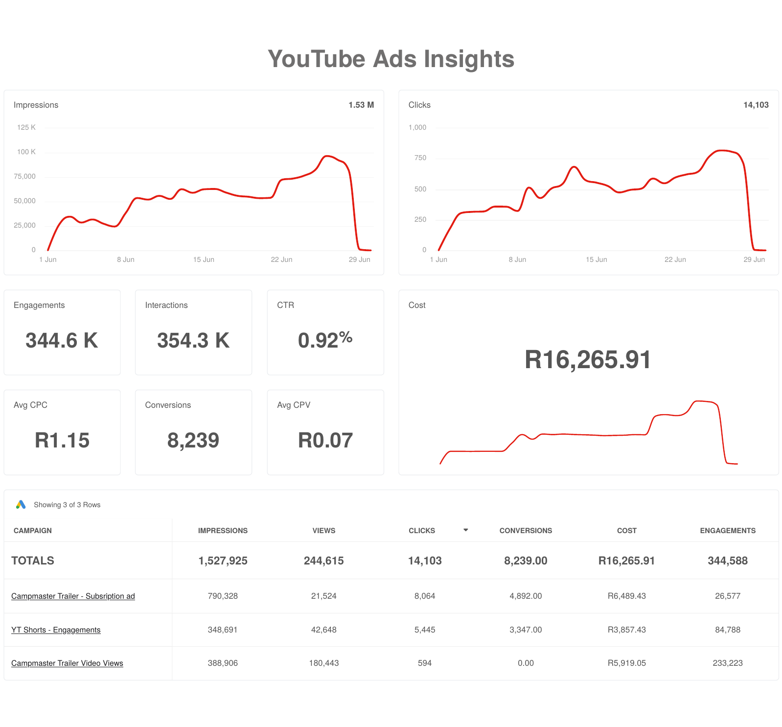 Camp Master: YouTube Analytics: June 2026