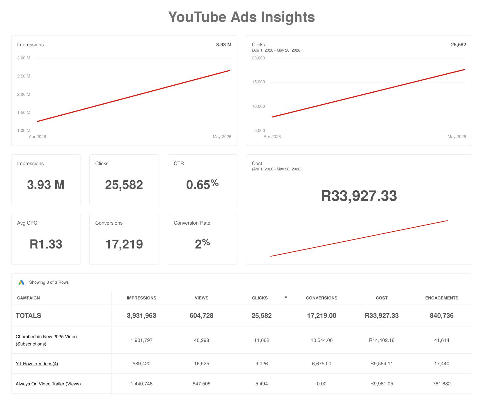 Chamberlain: YouTube Ads insights: Apr & May 2026