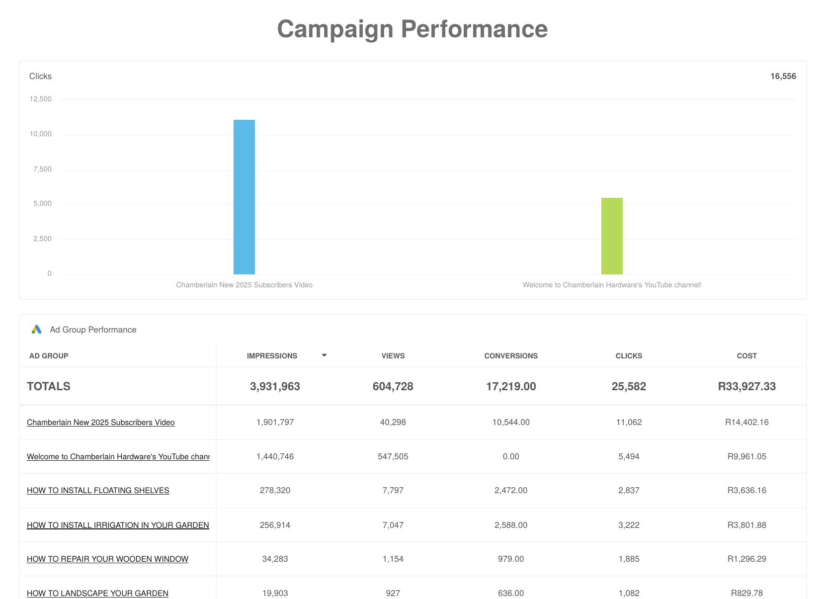 Chamberlain: Campaign performance