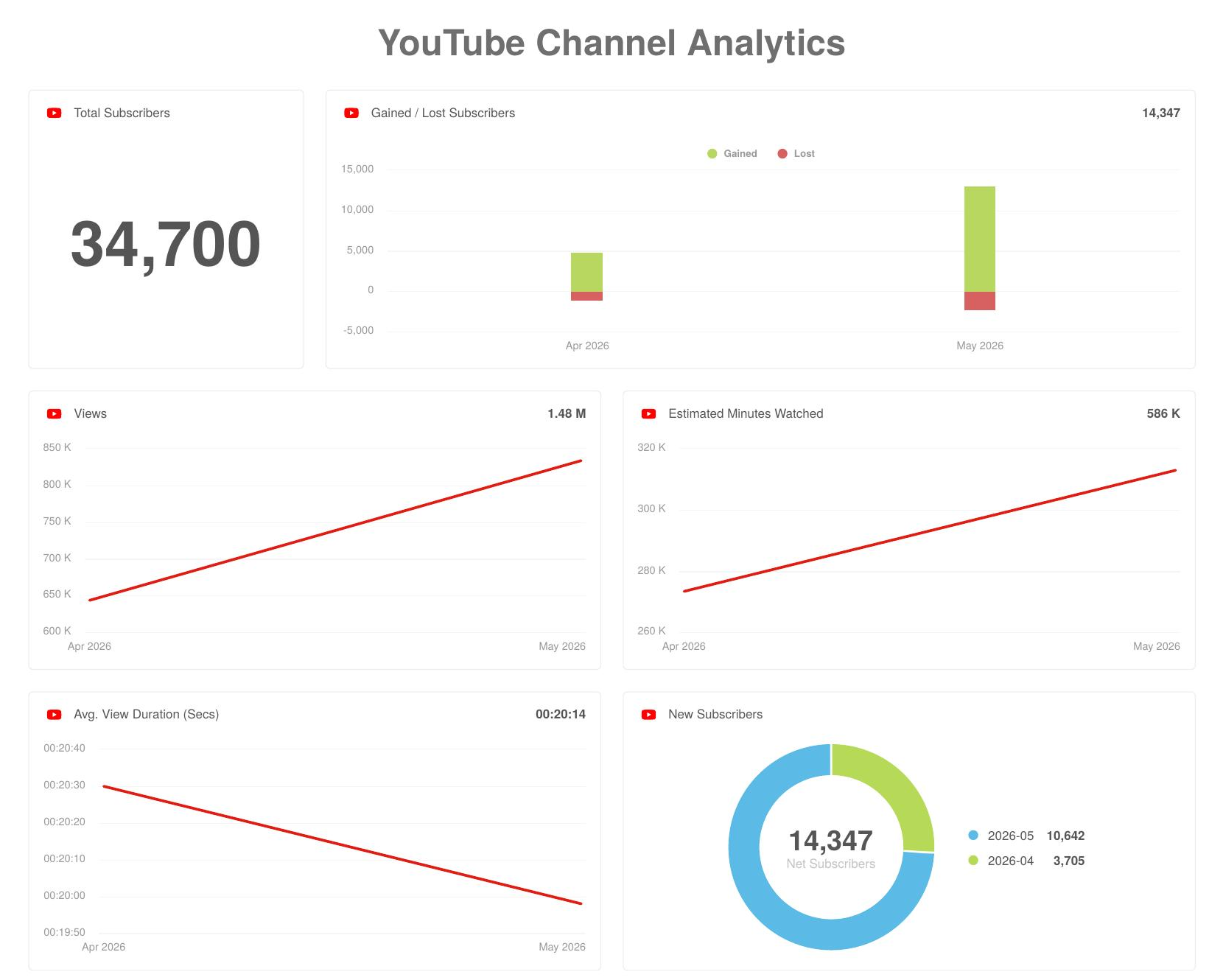 Chamberlain: YouTube channel analytics