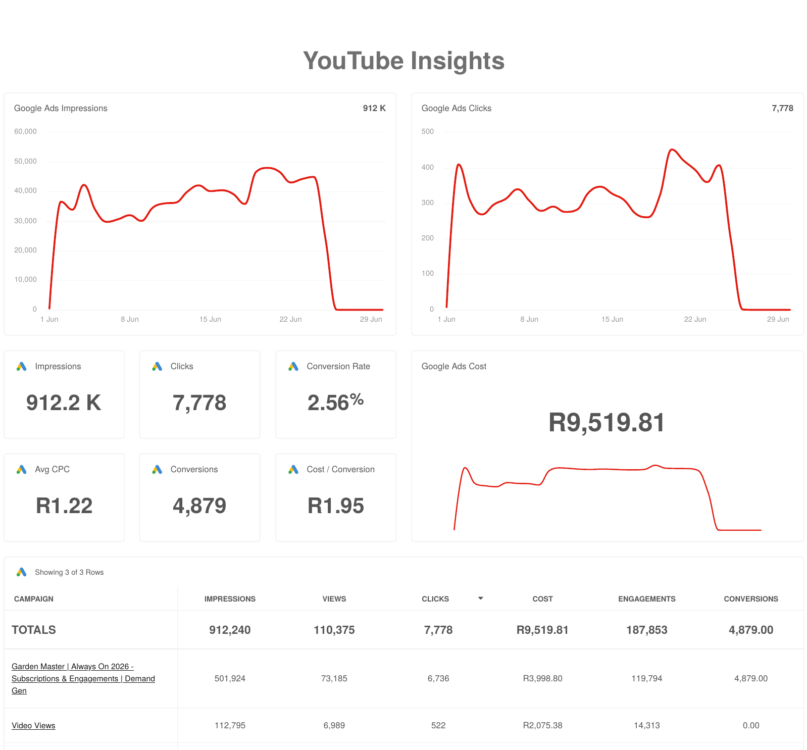 Garden Master: YouTube Insights: June 2026