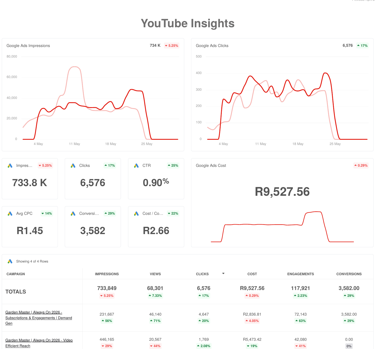 Garden Master: YouTube Insights: May 2026