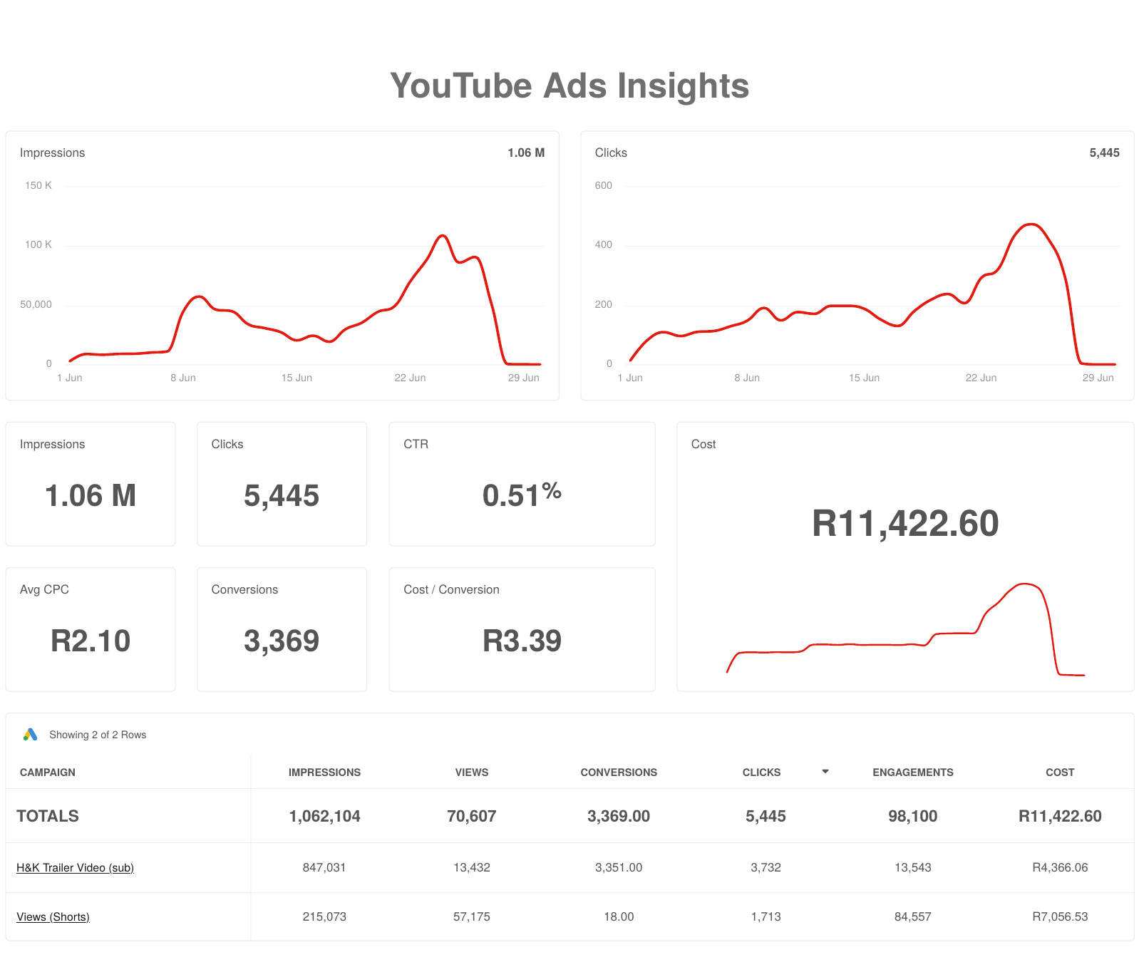 Home & Kitchen: YouTube Analytics: June 2026