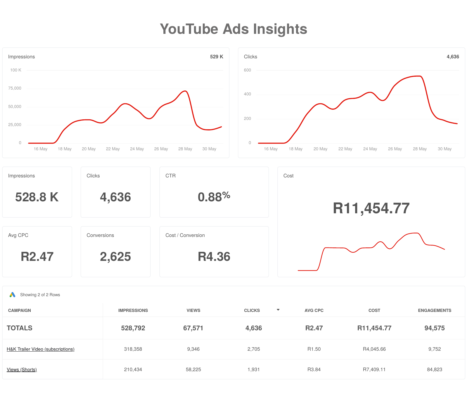 Home & Kitchen: YouTube Analytics: May 2026
