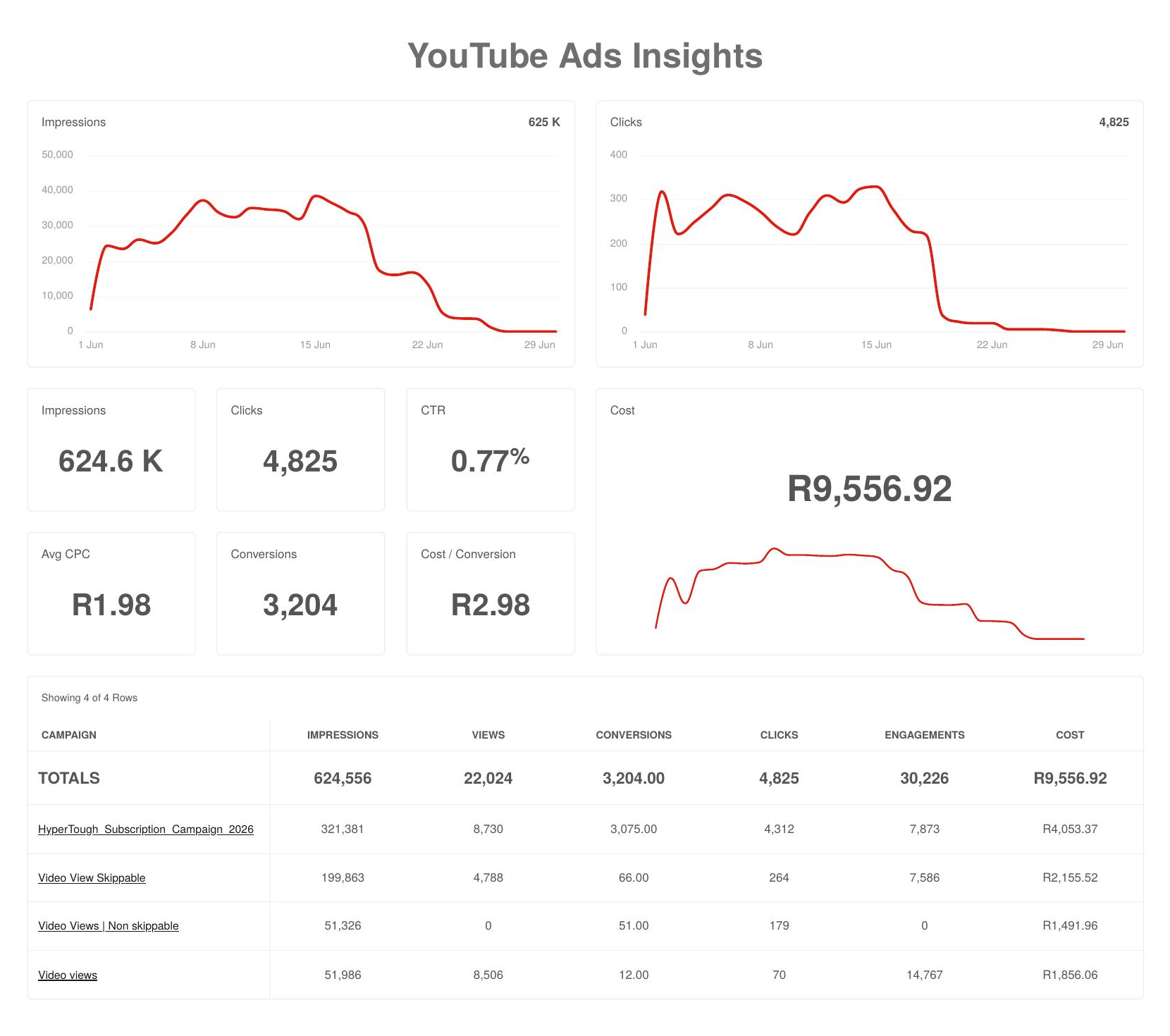 Hyper Tough: YouTube Analytics: June 2026