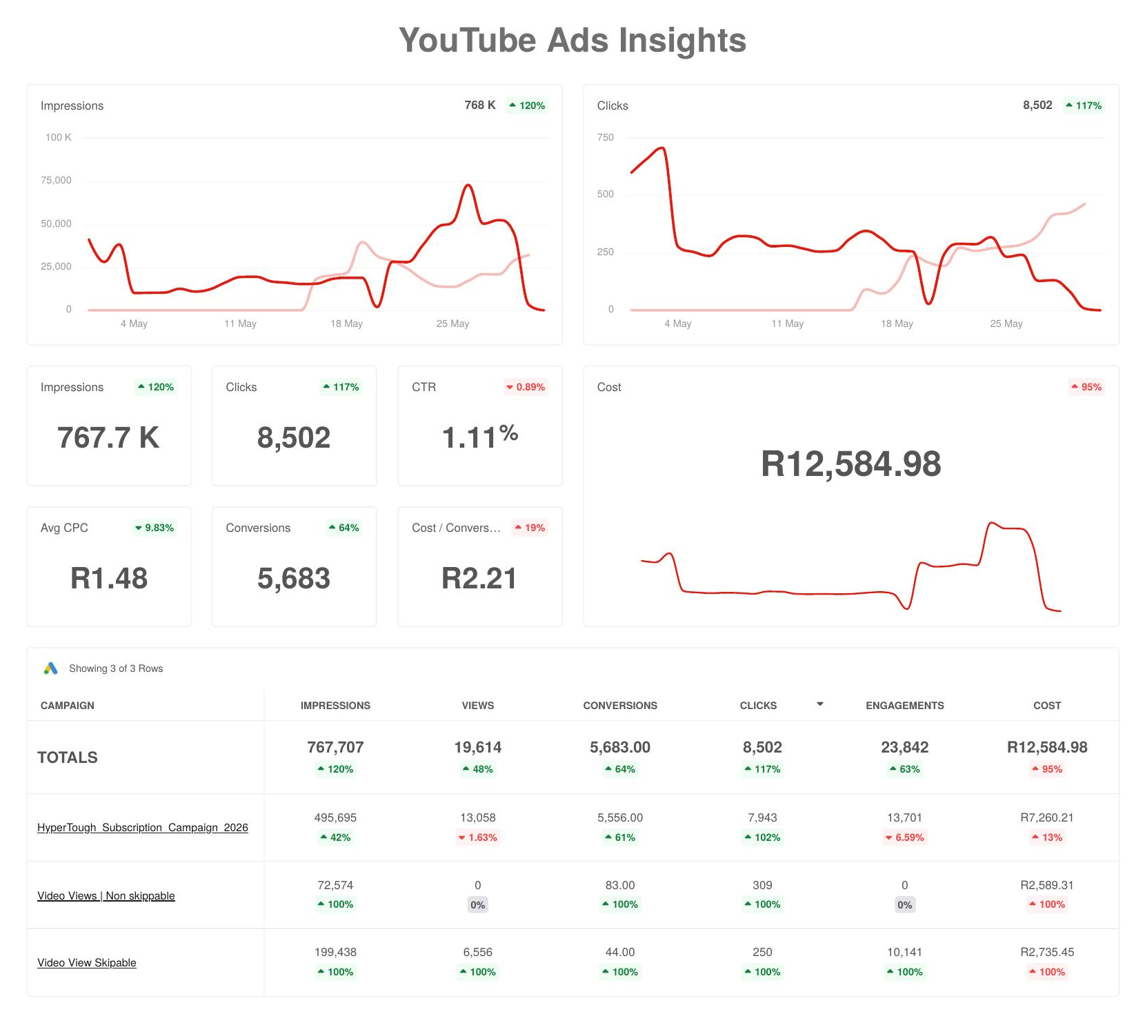 Hyper Tough: YouTube Analytics: May 2026