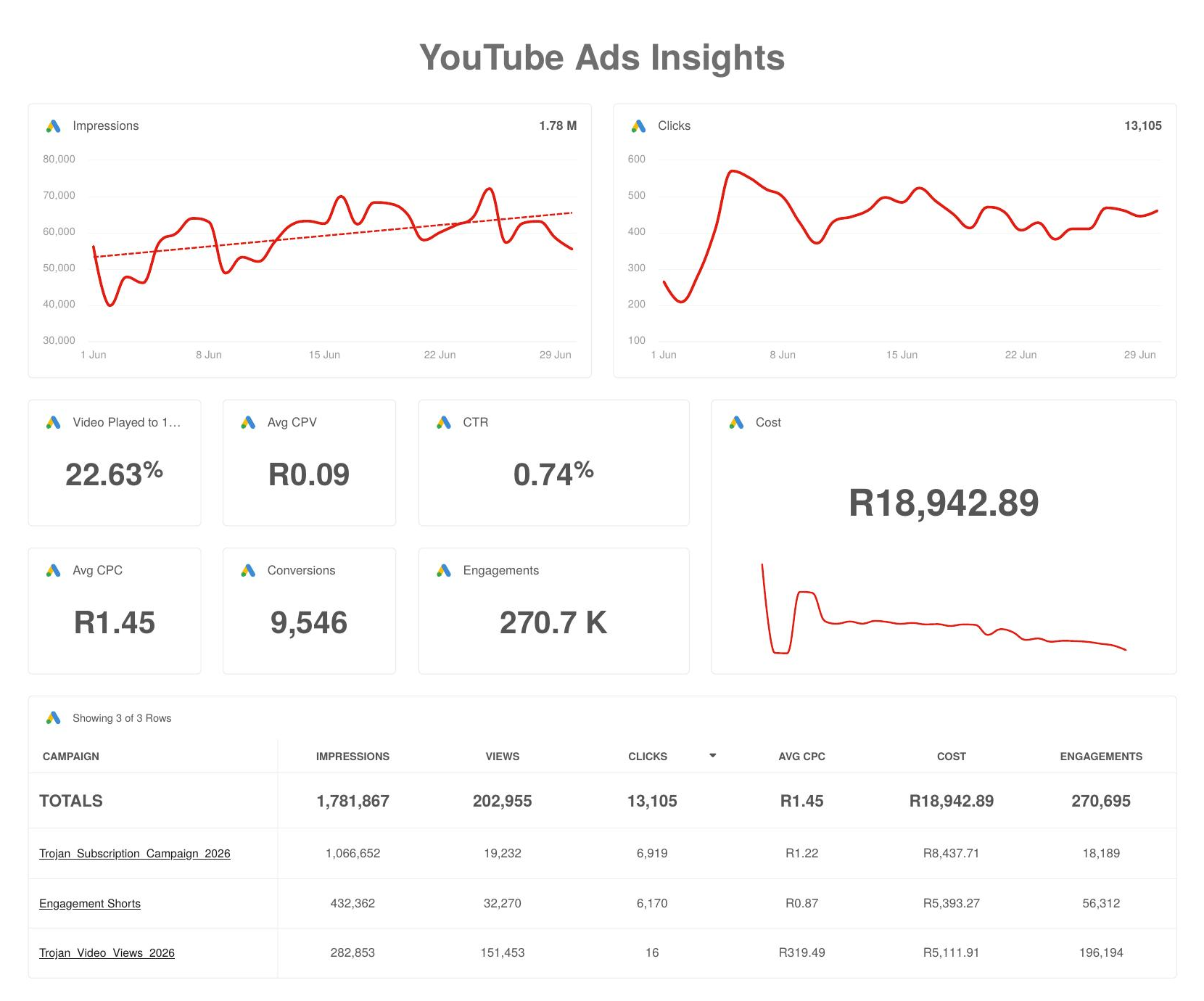 Trojan: YouTube Ads insights: June 2026