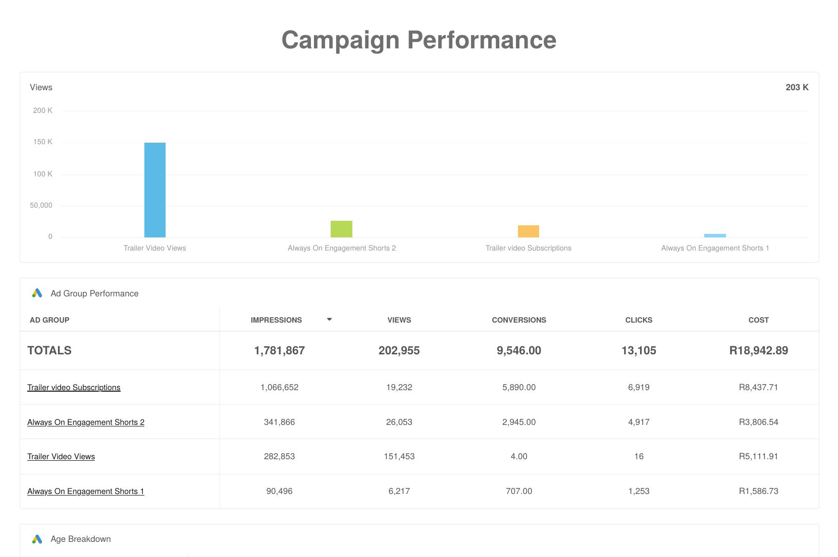 Trojan: Campaign performance