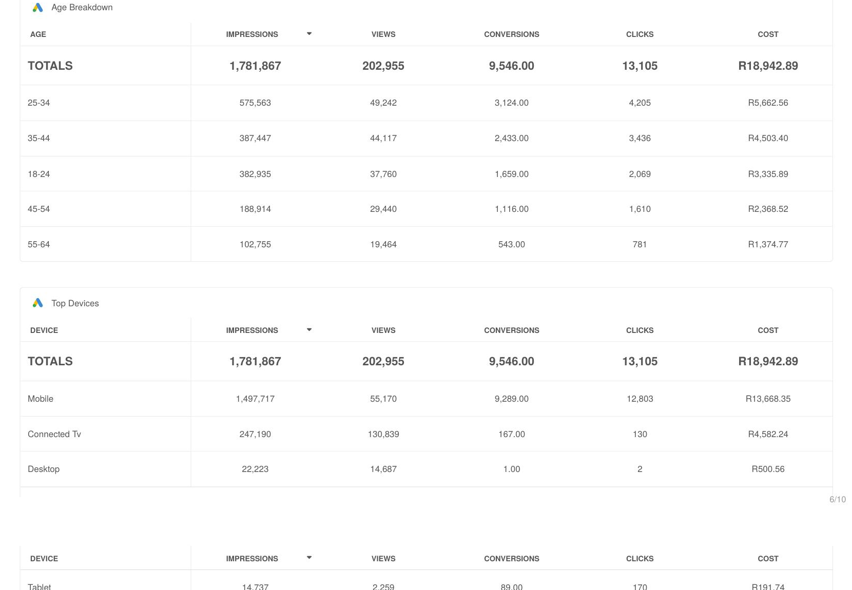 Trojan: Audience & device breakdown