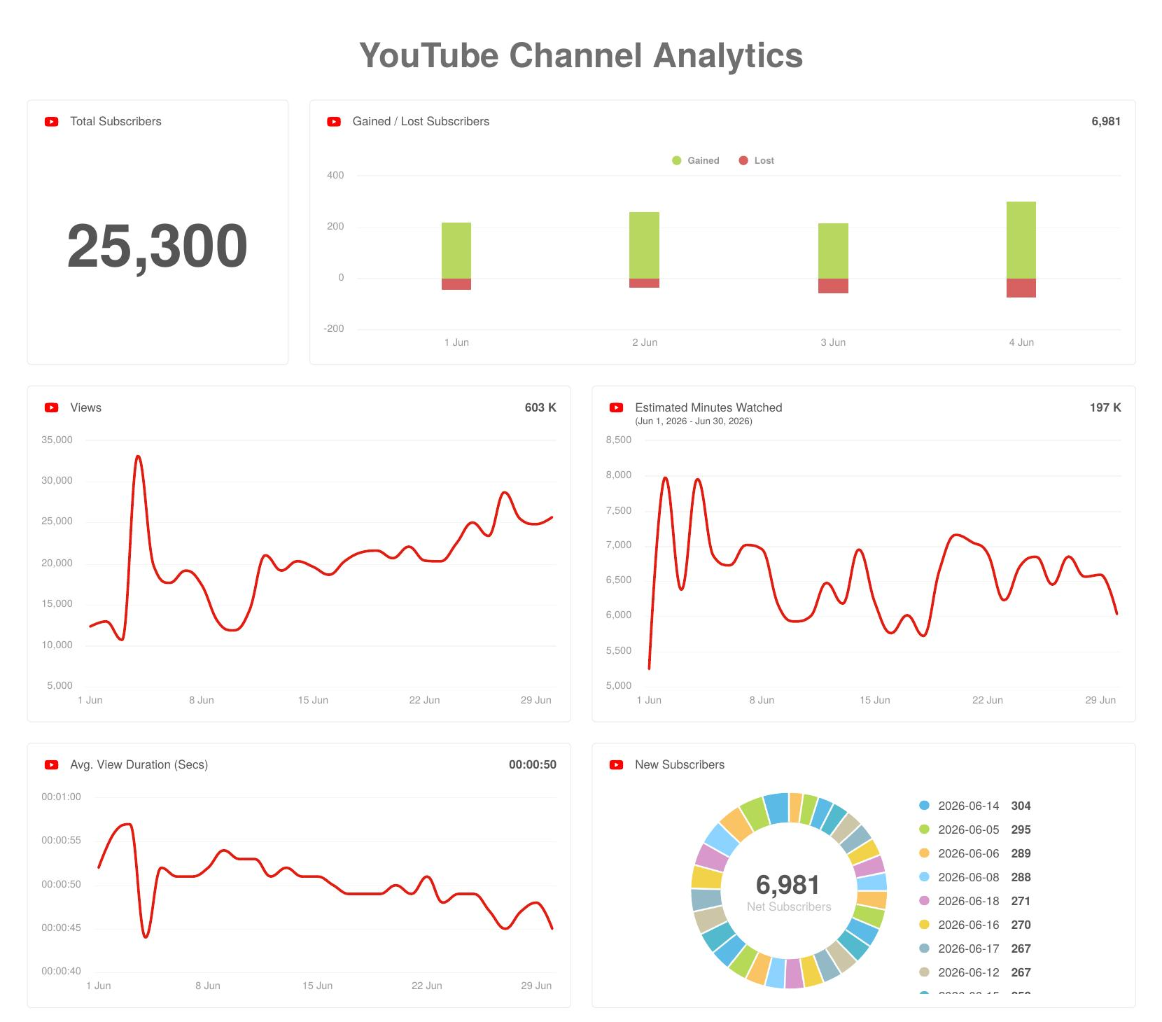 Trojan: YouTube channel analytics